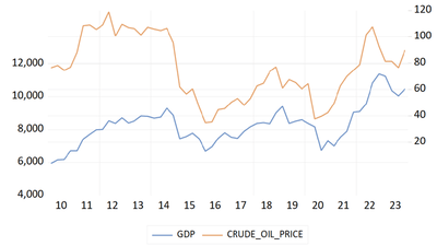 The Role of Oil Prices in Global Economic Stability